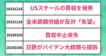 日本製鉄のUSスチール買収】バイデン大統領の中止命令に日鉄側が提訴。これまでに起きたこと(時系列まとめ)