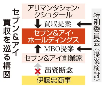 セブン＆アイHD買収劇の行方？ クシュタール、伊藤家の思惑とは（セブン＆アイHD、買収、株価は？)セブン＆アイHDを巡る激動の買収劇：クシュタール、伊藤家、そして未来への展望