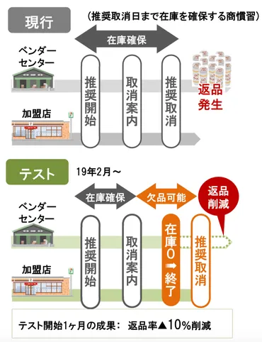 セブン&アイHD、規模生かした物流費削減に着手