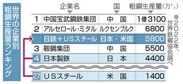 日本製鉄とUSスチールの買収劇、米国の鉄鋼業はどうなる？〜巨額買収と国家安全保障の行方〜？日本製鉄によるUSスチール買収劇の全貌：巨額投資、国家安全保障、そして今後の展望