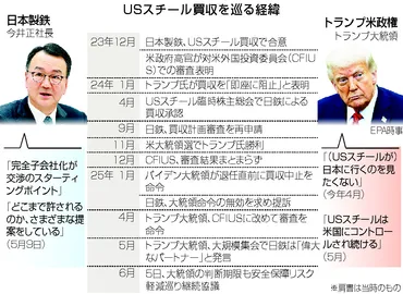 日鉄、買収実現近づく=安保懸念和らぐ、投資は重荷に―USスチール