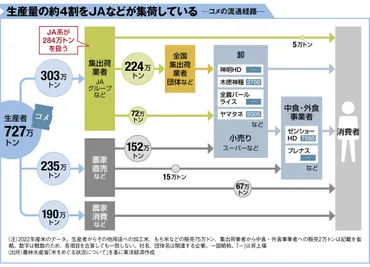 空前のコメ不足発生､流通で陰る゛農協の支配力゛ 727万トンの4割をJAなどが集荷しているが… 