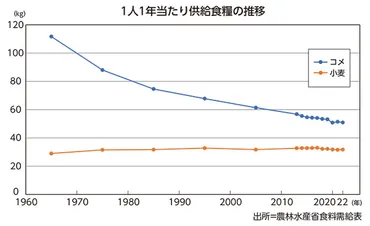 米価高騰の背景と未来予測：食卓への影響は？2023-2024年の米価急騰とその影響