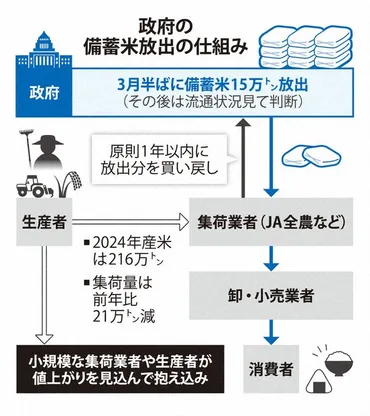 備蓄米放出で米価は下がるのか ここまで高騰した「根本的理由」