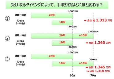 退職金や確定拠出年金等の一時金、受け取る順番で手取り額はどれほど変わる?