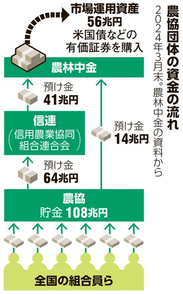 農林中金、1.2兆円の資本増強検討 「米国債頼み」が裏目に:朝日新聞
