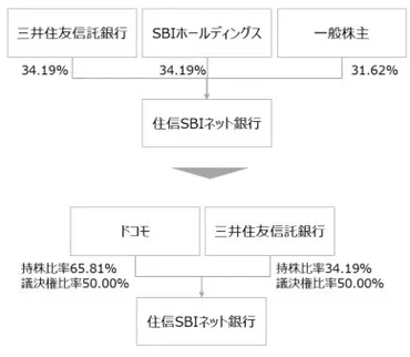 ドコモが銀行業参入、住信SBIネット銀行の公開買付けを実施 利便