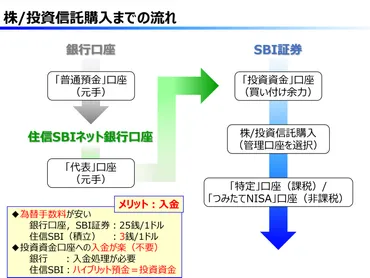 初心者必見】SBI証券×住信SBIネット銀行×三井住友カード連携で始める!お得な新NISA投資術