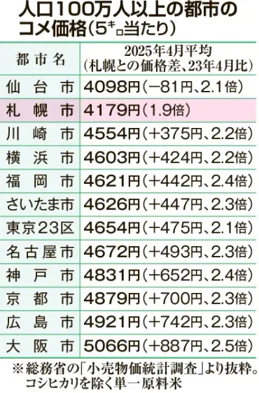 札幌のコメは大都市の中でなぜ安い? 2年前の1.9倍…でも12都市で2番目の低さ:北海道新聞デジタル