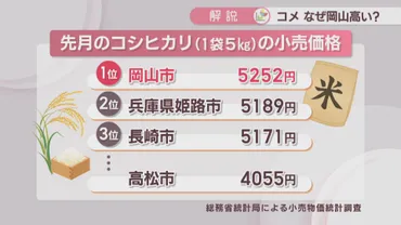 解説】高騰続くコメ価格 最も高いのは「岡山市」5kgで5252円も…なぜ?