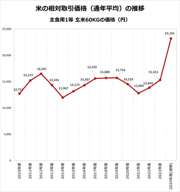 2024年産】米の買取価格の動向と今後の予測