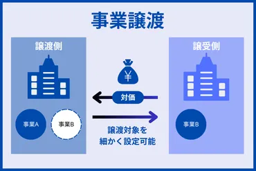 事業譲渡による従業員への影響とは?待遇や退職金、注意すべき点を解説