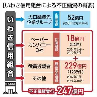 福島県のいわき信組不正融資247億円 1293件幹部主導で20年 全容見えず桁違いの規模に拡大【動画あり】(福島民報)