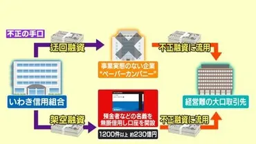 悪質】ハンマーでPC破壊…証拠隠滅か いわき信用組合で不正融資総額247億円超「いわきの名前汚した」預金者憤り