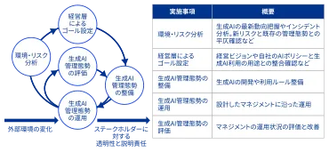 金融機関における「責任あるAI」の実現に向けたガバナンスの要点