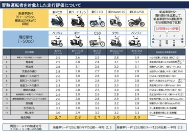 原付免許で125ccバイクの運転も可能に!? 2025年11月までの法改正で新基準導入へ!
