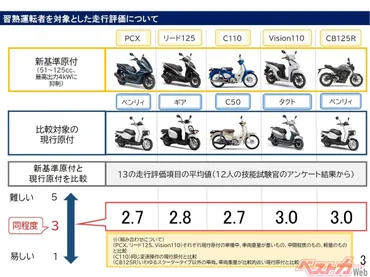 詳報】新原付は意外にも運転しやすい、ただし課題も!原付免許で出力制限125ccバイクが運転可能の方針