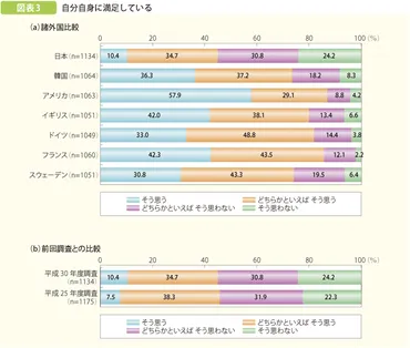 自分が嫌い」「自信が持てない」--自己肯定感を高めるためにできること