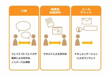 ビジネスコミュニケーションに必要な力とは?実際に使えるテクニックをご紹介