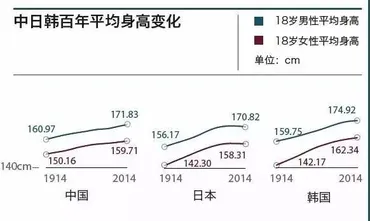 日本人が中国人より身長の伸びが大きい理由は?_新華網日本語