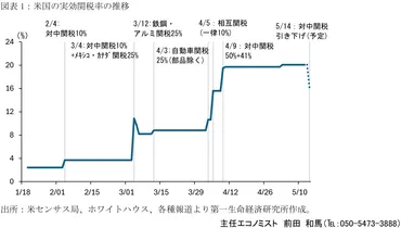 米中が90日間の関税引き下げで合意 ~米中貿易戦争は急展開で鎮静化へ~