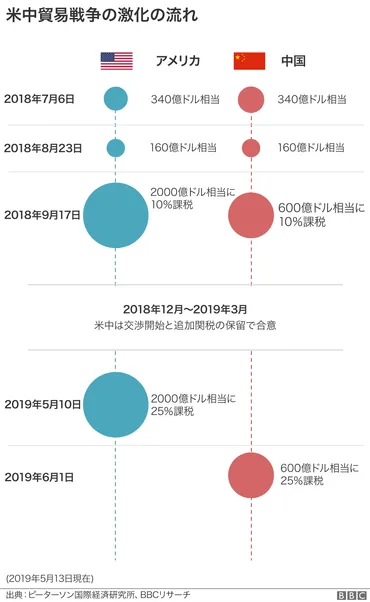 解説】 米中貿易戦争で敗れるのは誰か