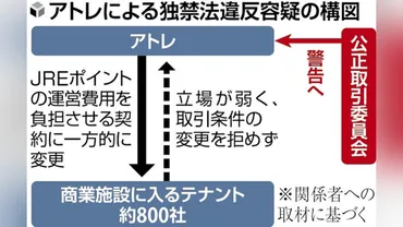 JR東日本子会社「アトレ」、テナント契約を一方的に変更か…公取委が独禁法違反の疑いで警告へ : 読売新聞