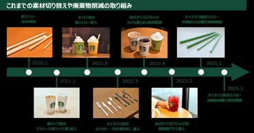 飲み心地の良さと、環境負荷低減を両立 スタバが植物などを原料とするストローを順次採用