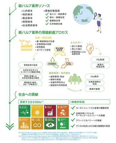 日本製紙連合会