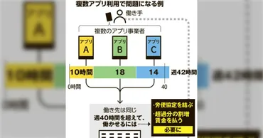 タイミーなどのスキマバイト、複数のアプリを使っていると労基法違反になるらしい「月160時間も働いてたら、もはやスキマではない」