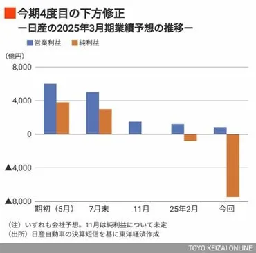 日産】過去最悪7500億円の赤字発表が「ようやく」の理由、V字回復は遠く、「新リバイバルプラン」が求められる