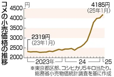 備蓄米放出、価格抑制に期待=急落なら農家に打撃も―農水省