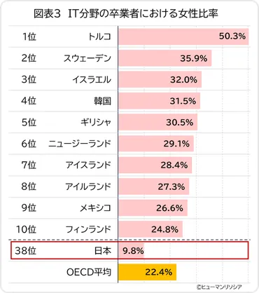 ITエンジニアの女性比率、日本は18.8％でOECD加盟国中17位、ITおよびSTEM分野卒業者の女性比率は、OECD最下位と将来の女性 活躍が危惧される結果に