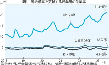 中国危機：中国経済を覆う゛雇用不安゛゛国進民退゛゛不動産不況゛の三重苦 てこ入れ策は不十分 斎藤尚登 