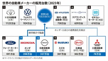 ゼロからわかる:ホンダと日産の統合検討 自動車業界の合従連衡を振り返る