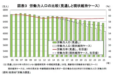 日本経済再生の鍵-女性、高齢者の労働参加拡大と賃金上昇が必須の条件