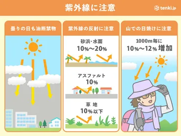 21日「夏至」の紫外線指数 関東や東北南部で「非常に強い」 対策忘れずに(気象予報士 日直主任 2023年06月21日)