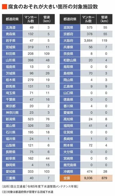八潮市の陥没が暗示する「流域下水道」の時限爆弾 陥没復旧を長期化させる水との闘い【後編】