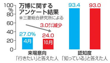 万博「行きたい」24%と低調 半年前から減少、三菱総研調査