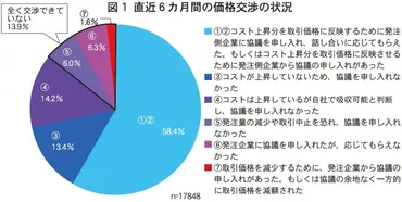 中小企業庁の価格転嫁支援策、その現状と課題は？価格転嫁、持続的成長、そして中小企業を支える施策
