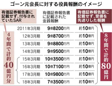 日産ゴーン氏の役員報酬虚偽記載報道で疑問に思うこと