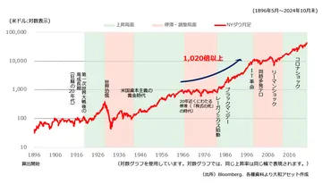 ダウ平均株価とは？NYダウ30種と米国経済の成長、株式投資の可能性を探る？ダウ平均株価の歴史、構成銘柄、そして投資戦略