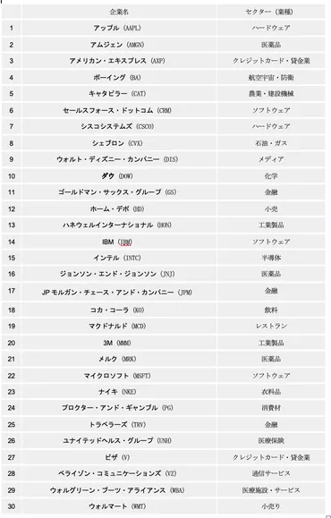 NYダウとは?【前編】仕組み・構成銘柄・特徴を解説