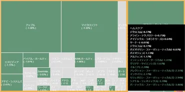 ナスダック(NASDAQ) 現在値:19,591.24+61.29(+0.31%)