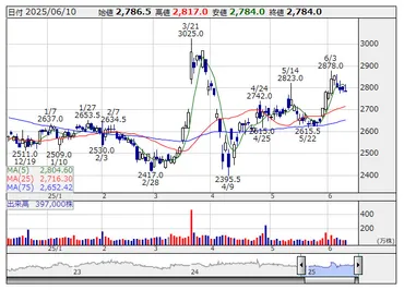 市場を揺るがす株価変動！日野自動車(7205)や東証プライム市場の動向は？2024年5月16日、6月10日の東証プライム市場と個別銘柄の値動き