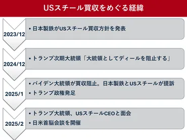 日本製鉄とUSスチールの「パートナーシップ」 トランプ大統領が支持