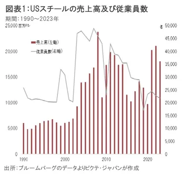 USスチール買収審査は分断の象徴か!?