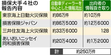損害保険大手4社、情報漏えい問題とは？原因と対策を徹底解説？大手損保4社の情報漏洩問題：金融庁の業務改善命令と今後の課題