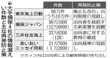 損保4社の加入者情報漏えいは250万件、一部は営業活動に使用される…金融庁は監督指針の改正へ : 読売新聞