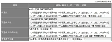 上場廃止の実質的判断は何か?